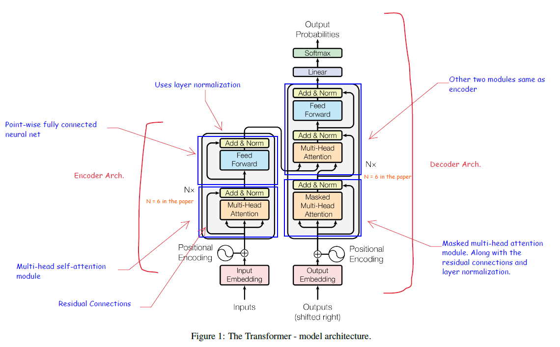 Detailed Transformer Architecture