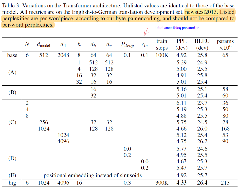 Experimental results when varying parameters