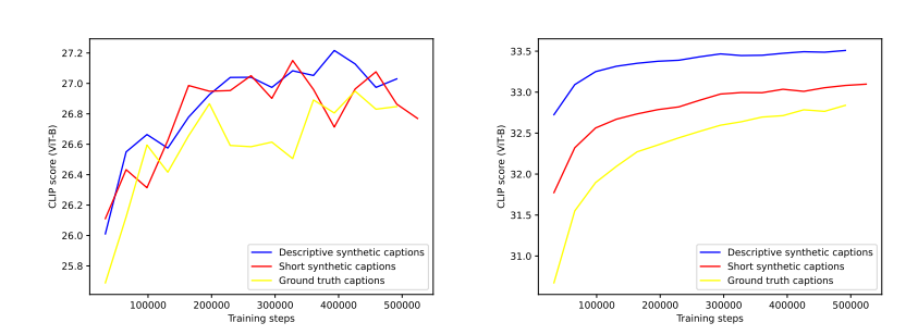 CLIP scores for text-to-image models trained on different caption types. Left is evaluation results with ground truth captions on our evaluation dataset. Right uses the descriptive synthetic captions from the same dataset