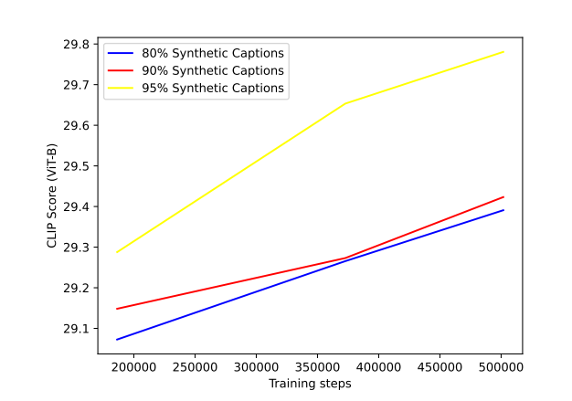 CLIP scores for text-to-image models trained on various blending ratios of descriptive synthetic captions and ground-truth captions. Evaluation performed using ground truth captions.