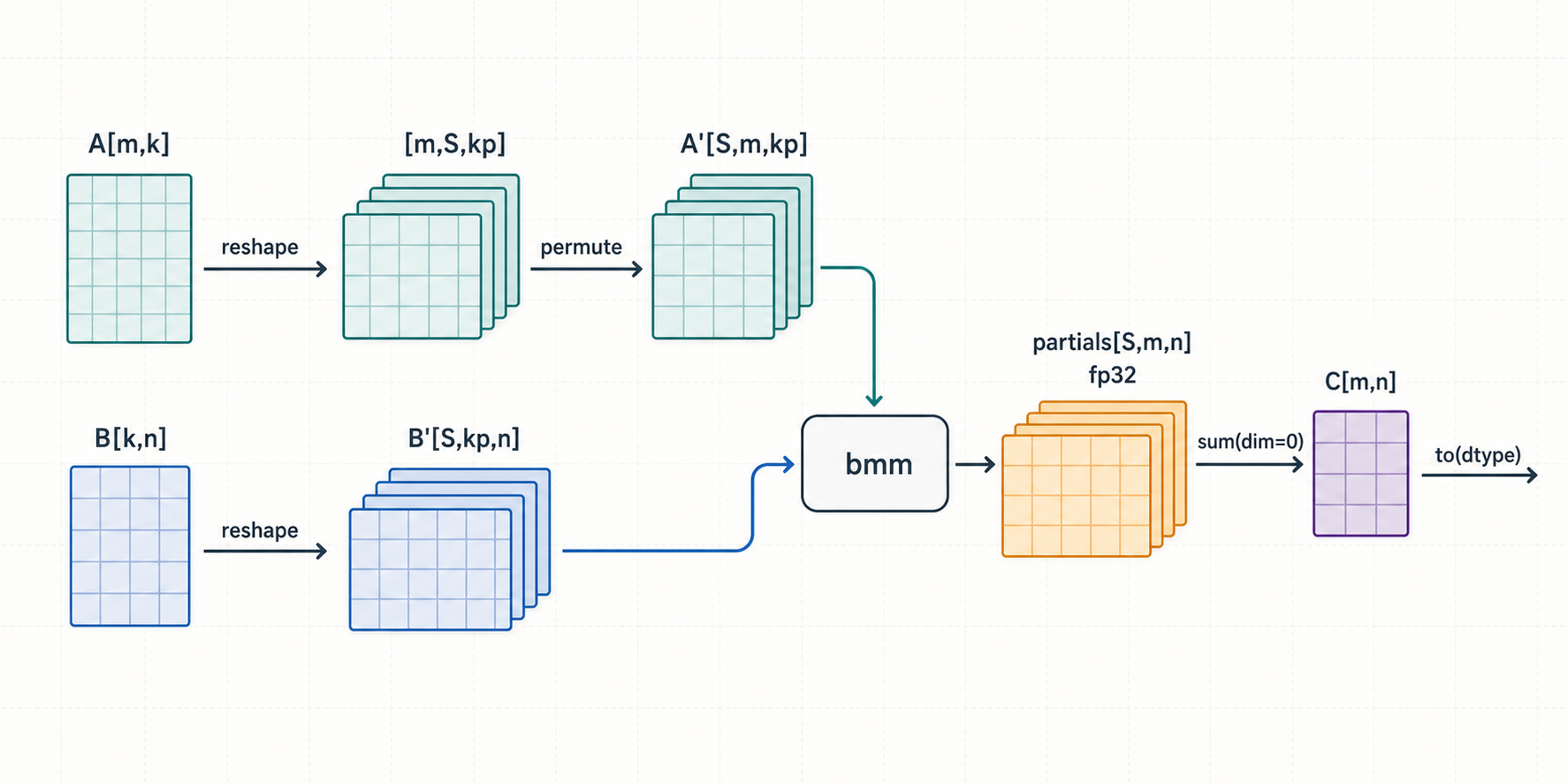 Decompose-K splits the long K dimension into S chunks, runs the S partial GEMMs as a batched matmul, and sums the partials (with an optional fused epilogue on the reduction store).