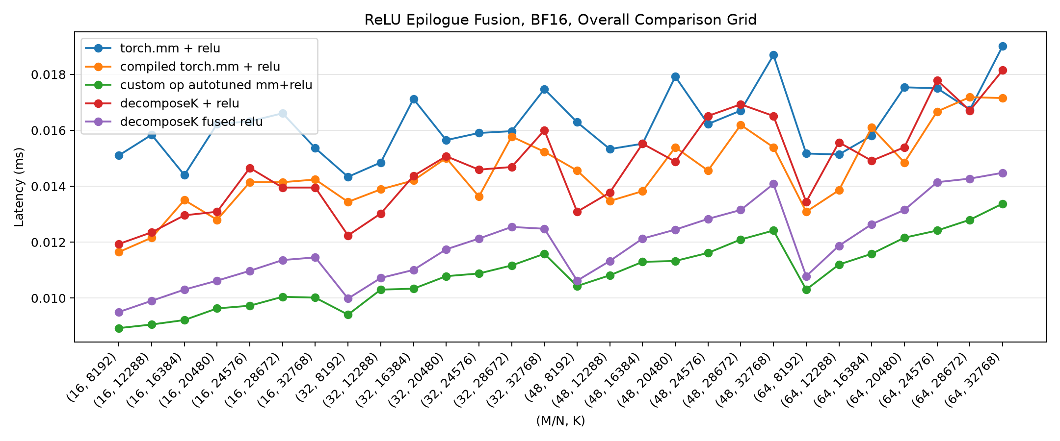 Original hand-written Triton kernel, BF16 ReLU epilogue. The standalone Decompose-K curves (red = separate ReLU, purple=fused) sit above the custom-op autotuned line (green): the tile-shaped serial reducer loses to Inductor's lowering.
