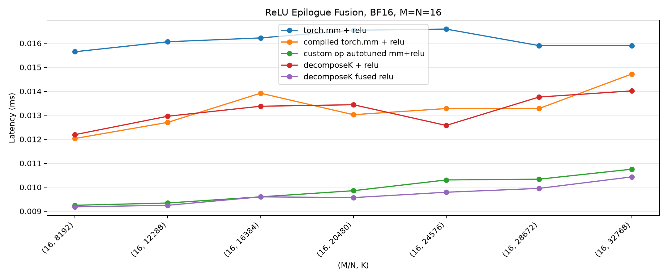 Optimized kernel, M=N=16. The fused Decompose-K kernel (purple) is at the floor, edging the custom-op path (green) at small K, while eager torch.mm + relu (blue) is ~1.5-1.7x slower.