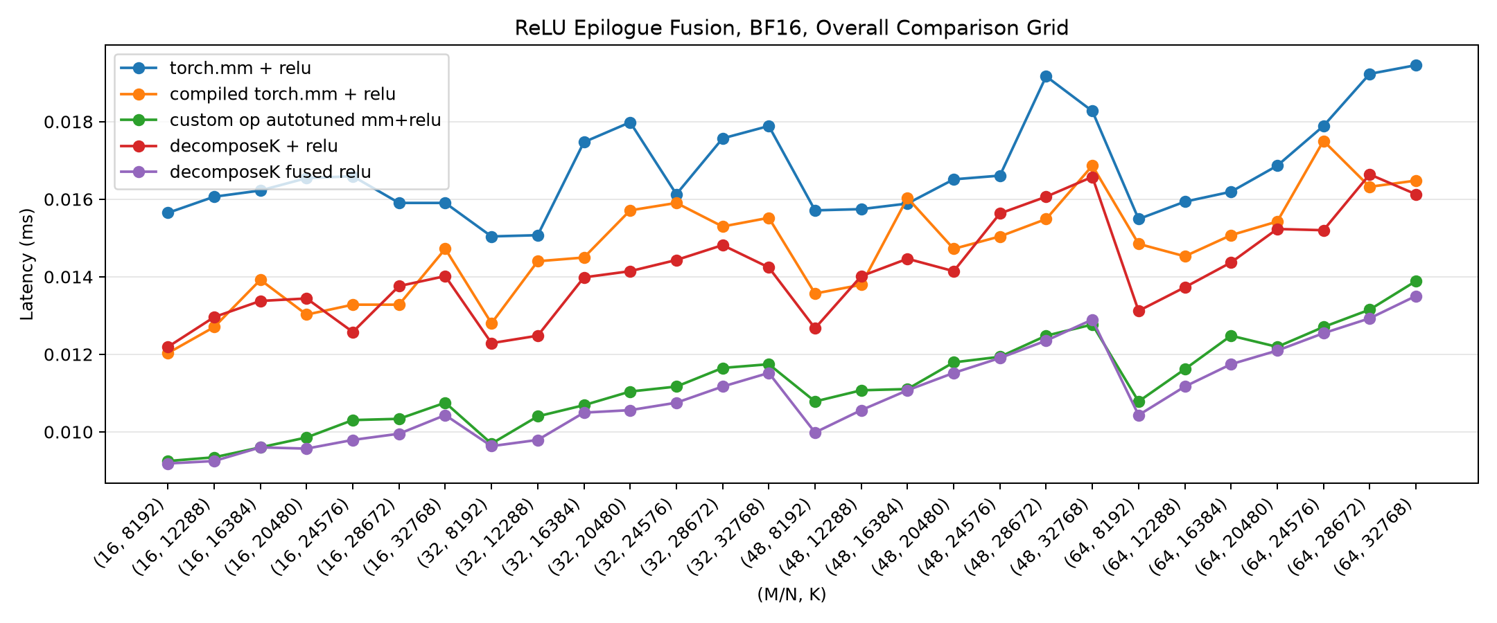 Optimized standalone Triton kernel, BF16 ReLU epilogue. The vectorized split reducer plus fused ReLU (purple) now matches or beats the custom-op autotuned path (green), and both are well below eager and compiled torch.mm + relu.