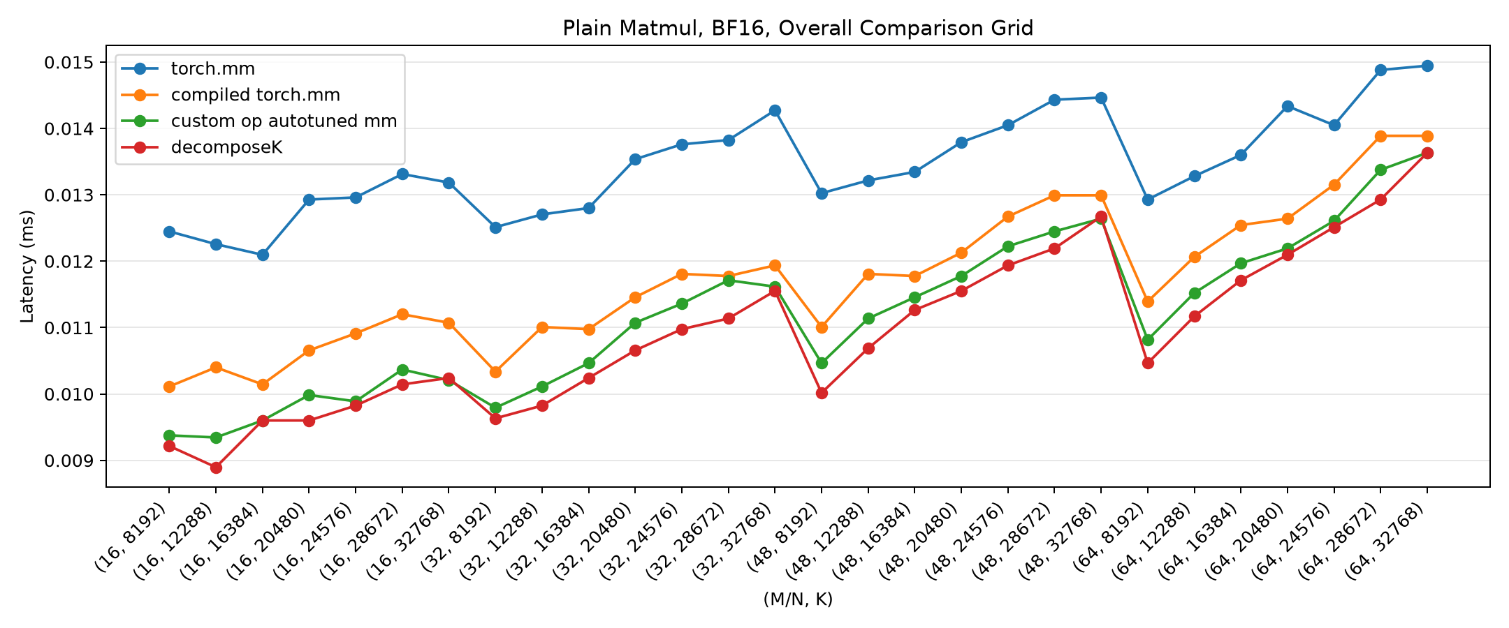Optimized kernel, BF16 plain matmul. Decompose-K (red) tracks the custom-op autotuned path (green) and stays clearly below eager torch.mm (blue) across the grid.