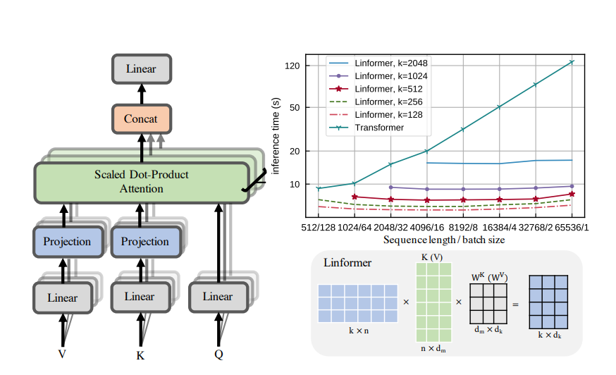 Left and bottom-right show architecture and example of our proposed multihead linear self-attention. Top right shows inference time vs. sequence length for various Linformer models.