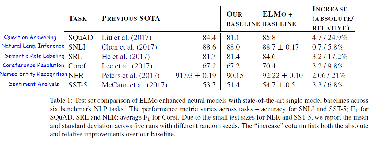 Results comparison of the baseline models with the ones used along with ELMo