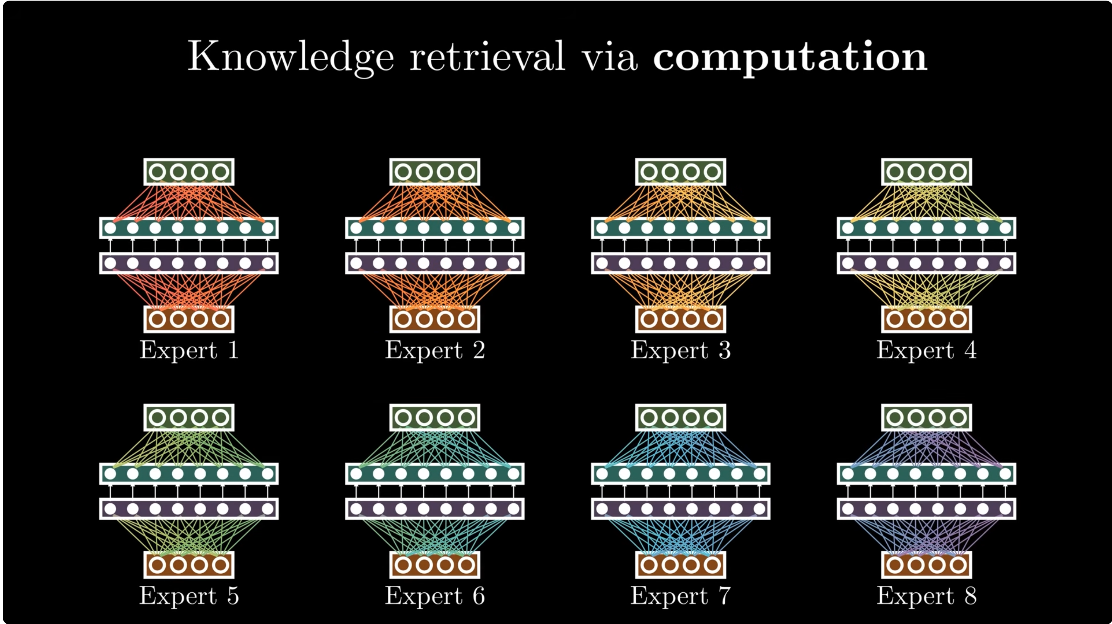 Mixture of experts as conditional computation