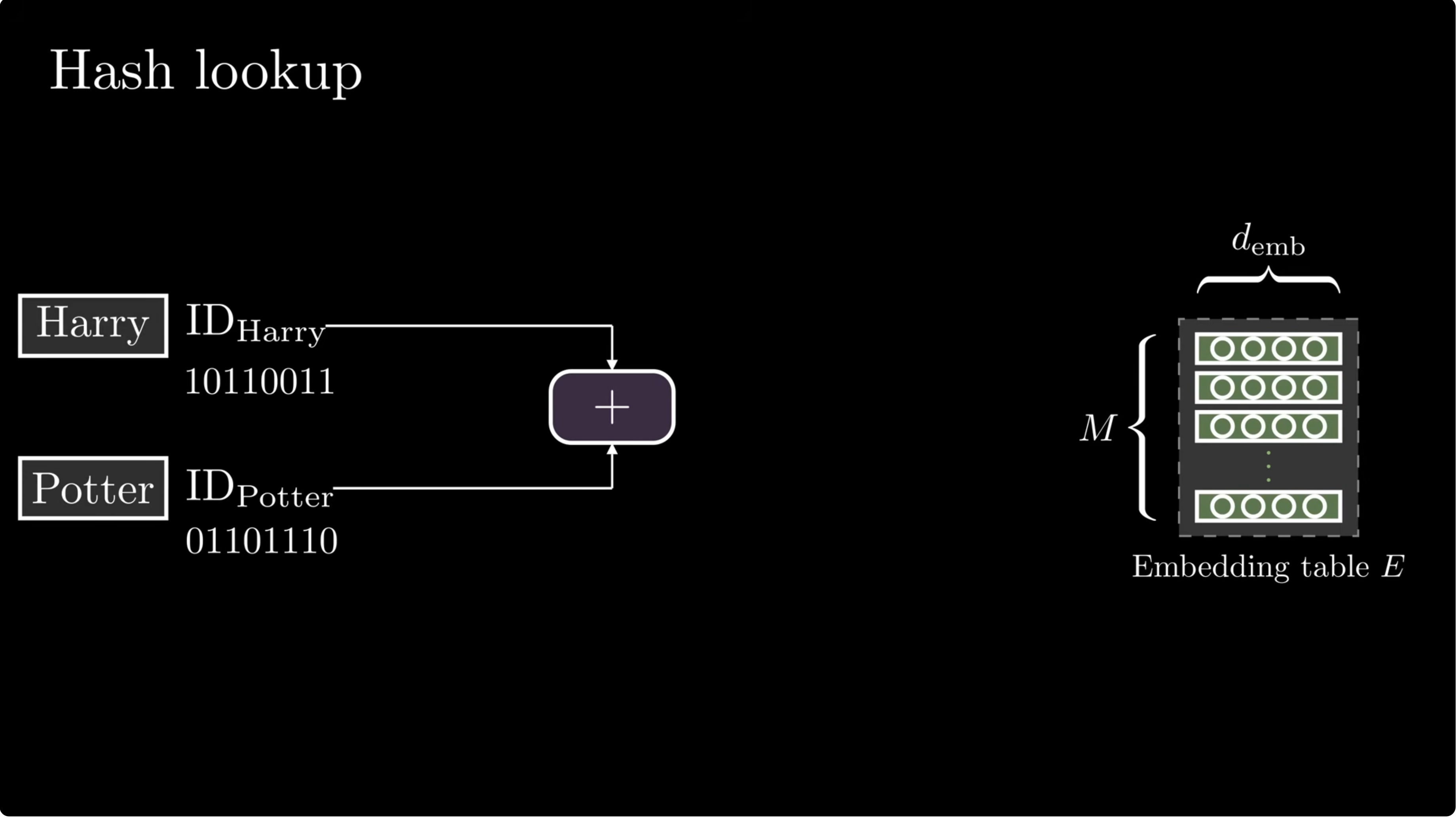 Hash lookup overview
