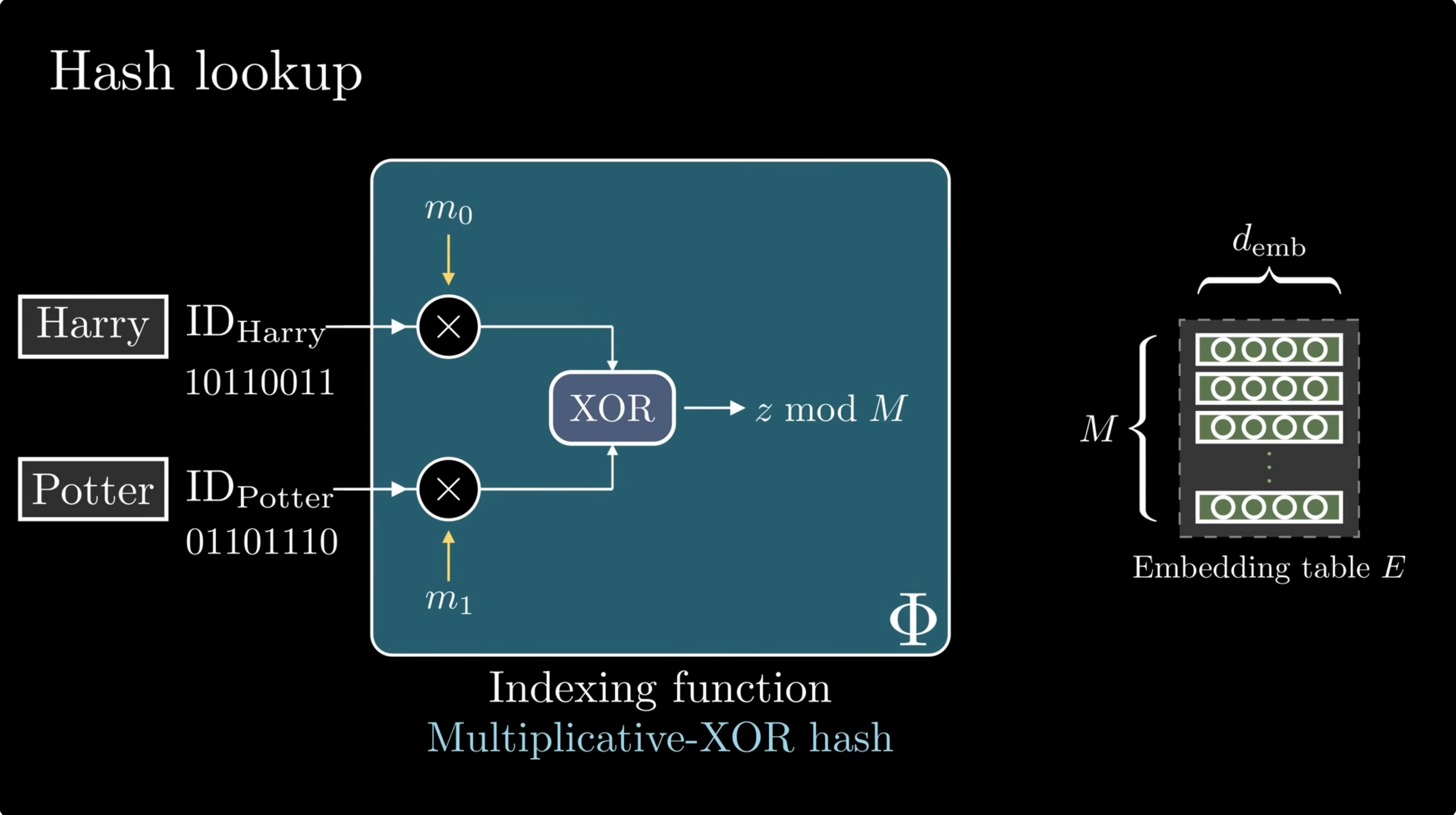 Multiplicative XOR hash