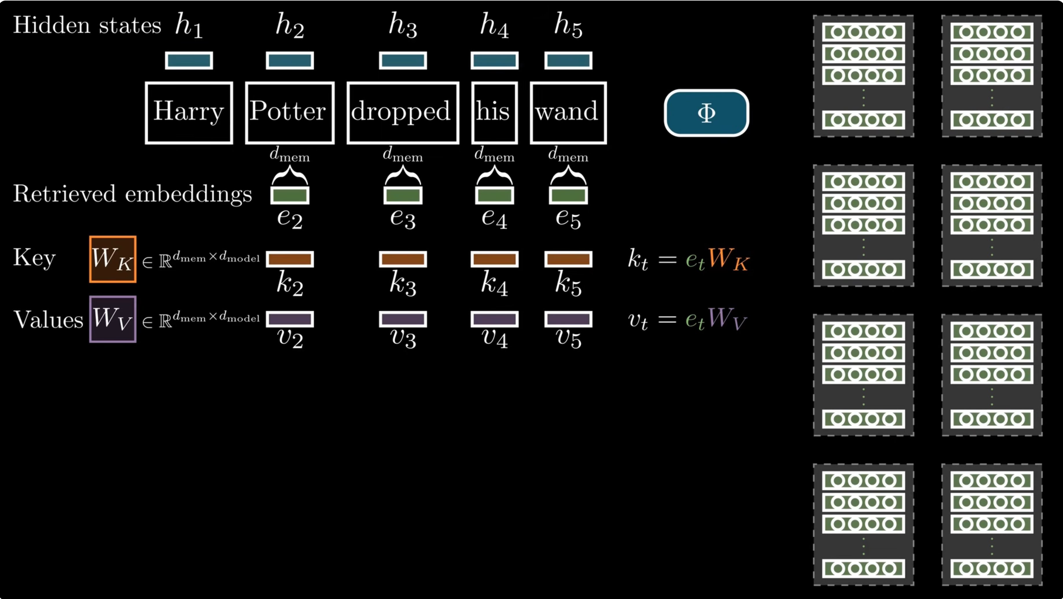 Key and value projections from retrieved memory