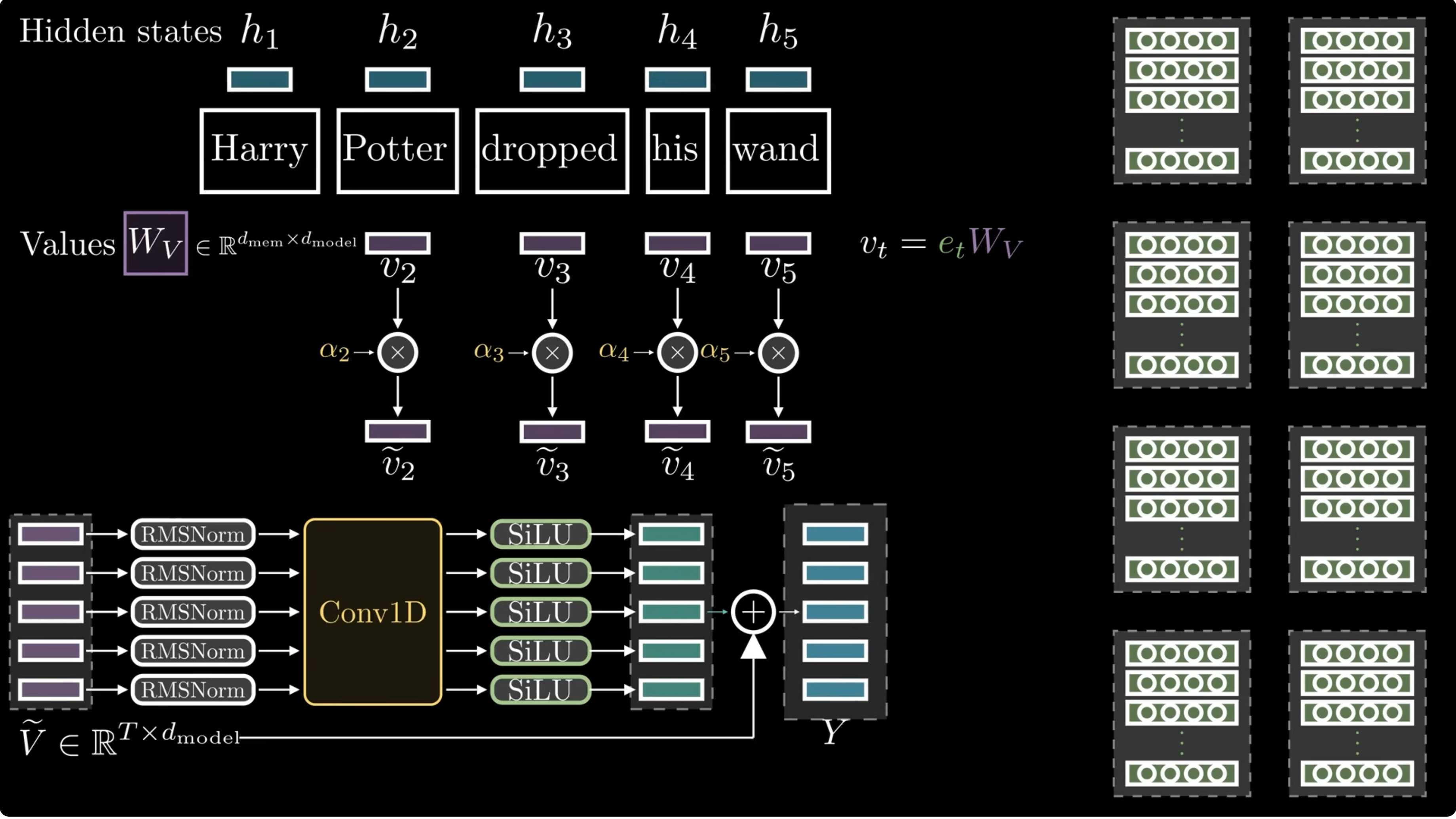 Short convolution applied after gating