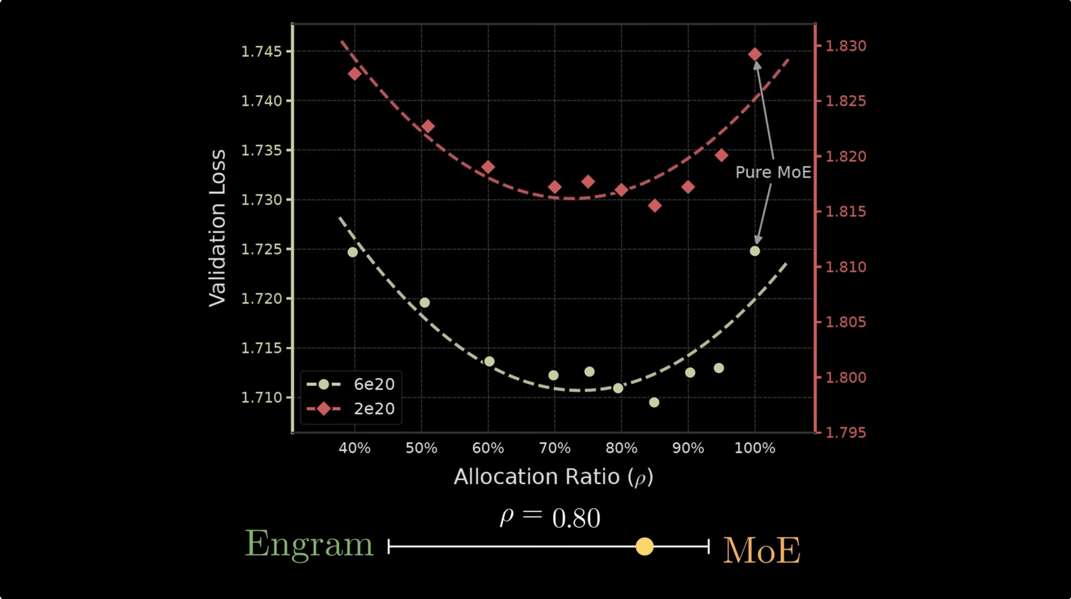 Allocation curve with rho around 0.8