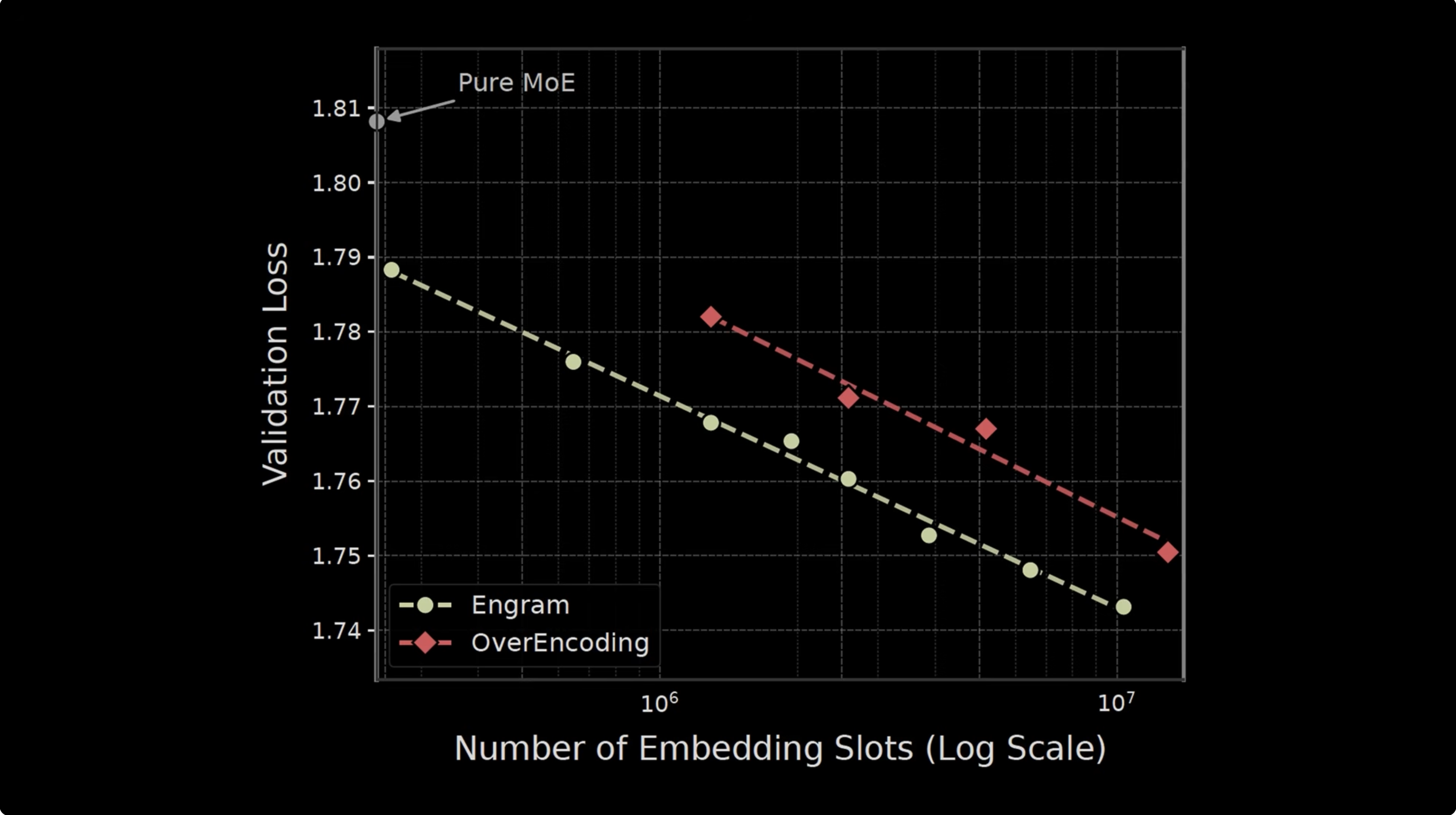 Engram scaling with embedding slots