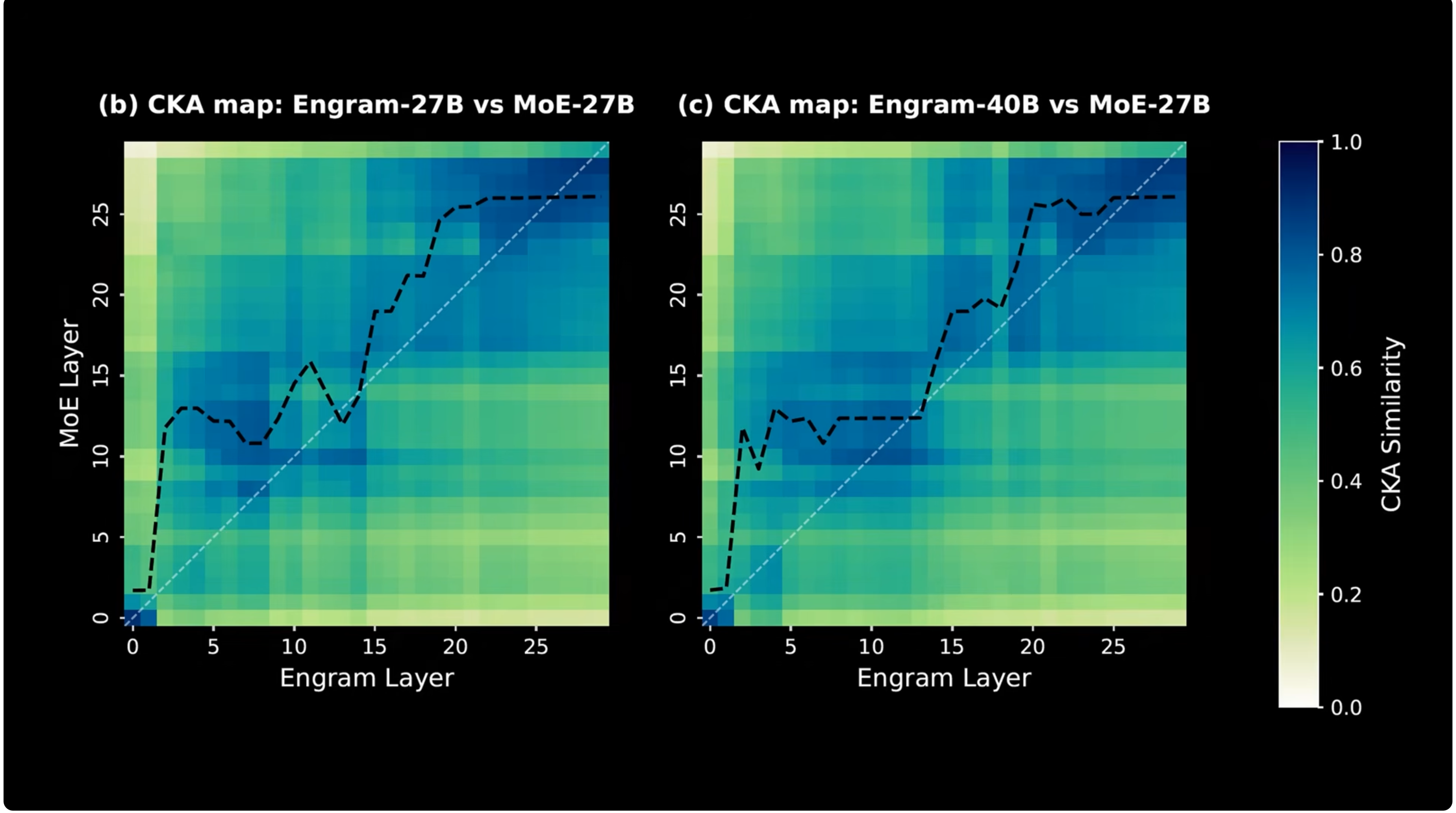 CKA heatmaps showing Engram effective depth