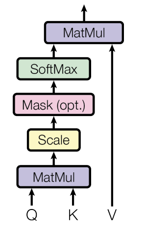 Scaled Dot Product Attention