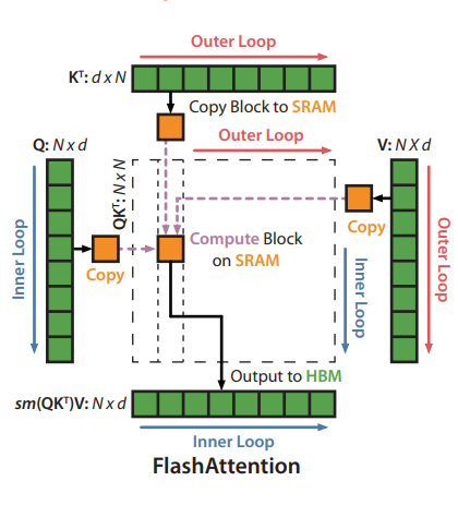 FlashAttention Forward Pass Algorithm