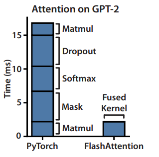 Speedup over the PyTorch implementation of attention on GPT-2