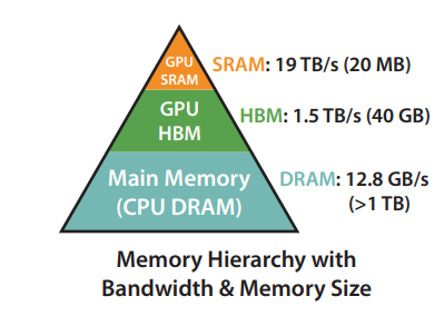 A100 GPU Memory Hierarchy. Source - <a href='https://arxiv.org/abs/2205.14135'>https://arxiv.org/abs/2205.14135</a>