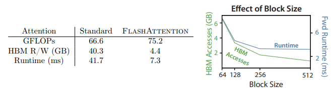 <strong>Left</strong> - Comparison of standard attention and FlashAttention for GPT-2 medium on A100. Despite the higher FLOPs (due to the recomputation step in backward pass), the lesser number of HBM access leads to a much faster runtime. <strong>Right</strong> - The effect of block size on the forward runtime and HBM accesses.