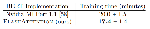 Training time of BERT-large. starting from the same initialization provided by the MLPerf benchmark, to reach the target accuracy of 72.0% on masked language modeling. Averaged over 10 runs on 8×A100 GPUs.