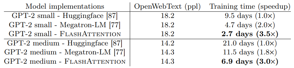 GPT-2 small and medium using FlashAttention achieve up to 3× speed up compared to Huggingface implementation and up to 1.7× compared to Megatron-LM. Training time reported on 8×A100s GPUs.