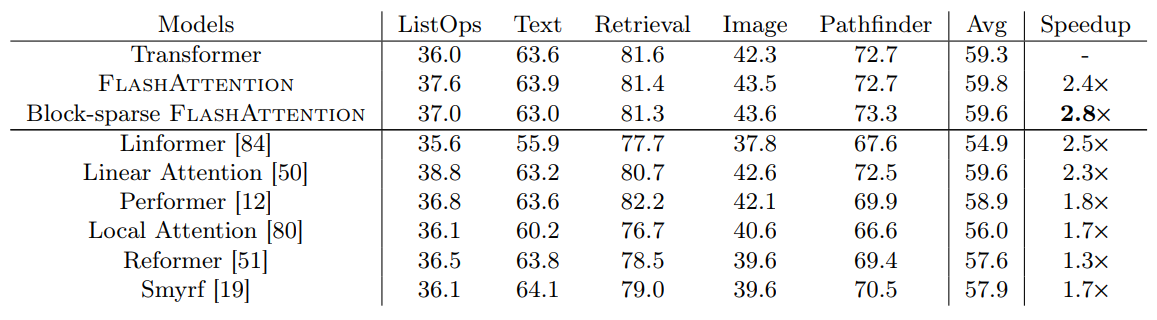 The performance of standard attention, FlashAttention, block-sparse FlashAttention, and approximate attention baselines on the Long-Range-Arena benchmarks. Each task has a different sequence length varying between 1024 and 4096.