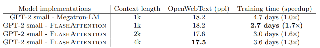 GPT-2 small with FlashAttention, with 4× larger context length compared to Megatron-LM, is still 30% faster while achieving 0.7 better perplexity. Training time on 8×A100 GPUs is reported.