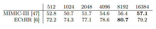 Sequence length 16K outperforms length 512 by 4.3 points on MIMIC, and that length 8K outperforms length 512 by 8.5 points on ECtHR. The discrepancies may be due to subtle distribution shifts: MIMIC-III contains specialized medical text and thus may be more susceptible to a distribution shift in the document length, whereas ECtHR contains general language.