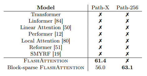 First Transformer model that can achieve non-random performance on Path-X and Path-256. Path-256 requires longer sequences but has relatively shorter paths than Path-X, so it is easier to obtain a higher accuracy.