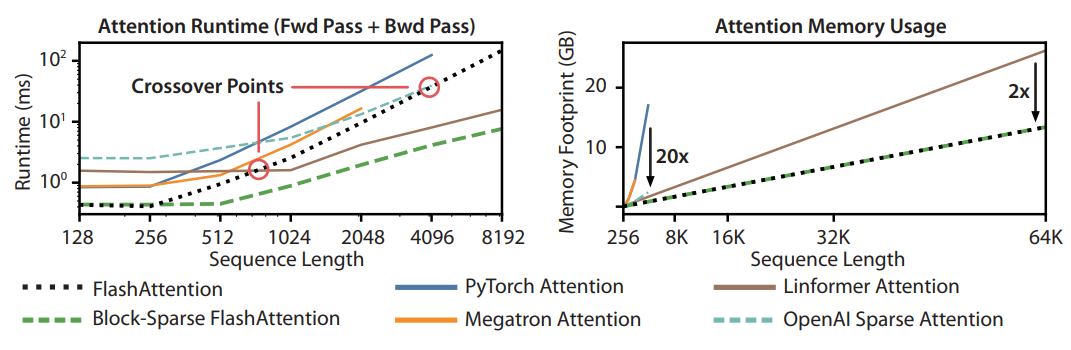 **Left** - runtime of forward pass + backward pass. **Right** - attention memory usage