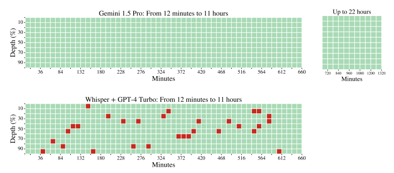 Audio Haystack. This figure presents the audio version of the needle-in-a-haystack experiment comparing Gemini 1.5 Pro and a combination of Whisper and GPT-4 Turbo. In this setting, the needle is a short segment of audio that is inserted within a very large audio segment (of up to 22 hours) containing concatenated audio clips. The task is to retrieve the 'secret keyword' which is revealed in the needle. Red indicates that the model did not identify the keyword, whereas green indicates that the model identified the keyword correctly