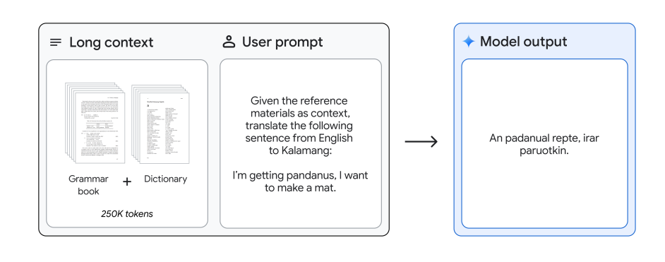 Given a reference grammar book and a bilingual wordlist (dictionary), Gemini 1.5 Pro is able to translate from English to Kalamang with similar quality to a human who learned from the same materials.