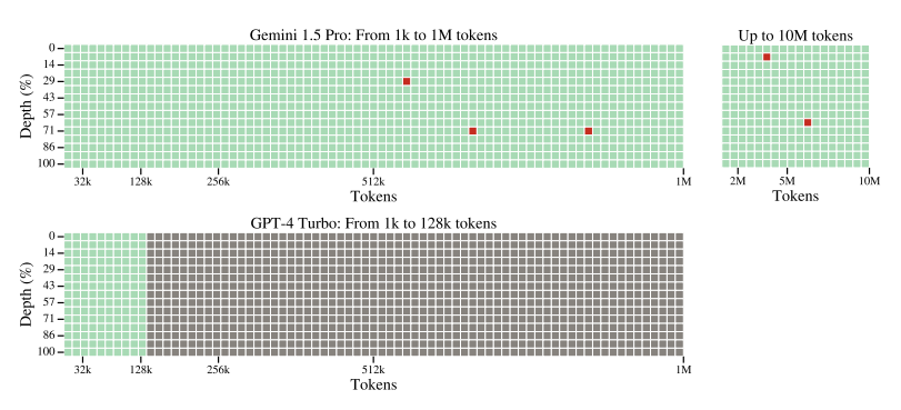 Text Haystack. This figure compares Gemini 1.5 Pro with GPT-4 Turbo for the text needle-in-a-haystack task. Green cells indicate the model successfully retrieved the secret number, gray cells indicate API errors, and red cells indicate that the model response did not contain the secret number. The top row shows results for Gemini 1.5 Pro, from 1k to 1M tokens (top left), and from 1M to 10M tokens (top right). The bottom row shows results on GPT-4 Turbo up to the maximum supported context length of 128k tokens. The results are color-coded to indicate: green for successful retrievals and red for unsuccessful ones.