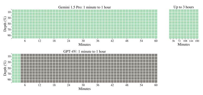 Video Haystack. This figure compares Gemini 1.5 Pro with GPT-4V for the video needle-in-a-haystack task, where the models are given video clips of different lengths up to three hours of video and are asked to retrieve a secret word embedded as text at different points within the clip. All video clips are sampled at one frame-per-second (1 fps). The first pair of 10 × 50 haystack plots on the left compare Gemini 1.5 Pro with GPT-4V on the first hour of the documentary. The x-axis represents the video duration which ranges from 1.2 minutes to 1 hour, and the y-axis represents the depth, namely the relative offset of the needle (e.g., the top left cell represents providing the model with the first 1.2 minutes and randomly sampling a frame in the first ten percent of that trimmed video where the needle is inserted). A green cell indicates that the model successfully retrieved the needle, whereas a gray cell indicates an API error. Whereas the GPT-4V API supports video lengths only up to around the first 3 minutes of the full hour, Gemini 1.5 Pro successfully retrieves the secret word inserted at all depth percentages up to an hour of video, as shown by the all-green plot. Finally, the 10 × 10 grid on the right shows Gemini 1.5 Pro’s perfect retrieval capabilities across three full hours of video, constructed by concatenating two copies of the documentary back-to-back.