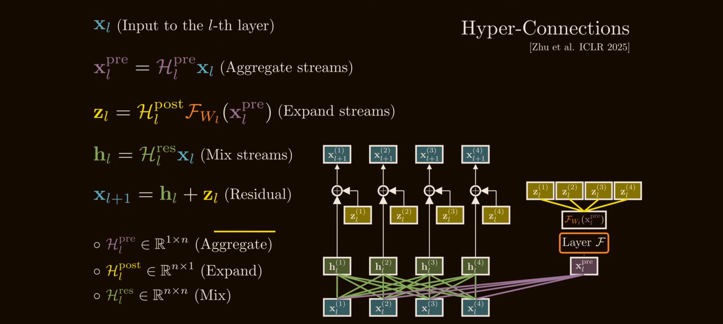 Hyper-Connections overview. Source: <a href='https://www.youtube.com/watch?v=jYn_1PpRzxI'>How mHC Reinvents Residual Connections</a>.