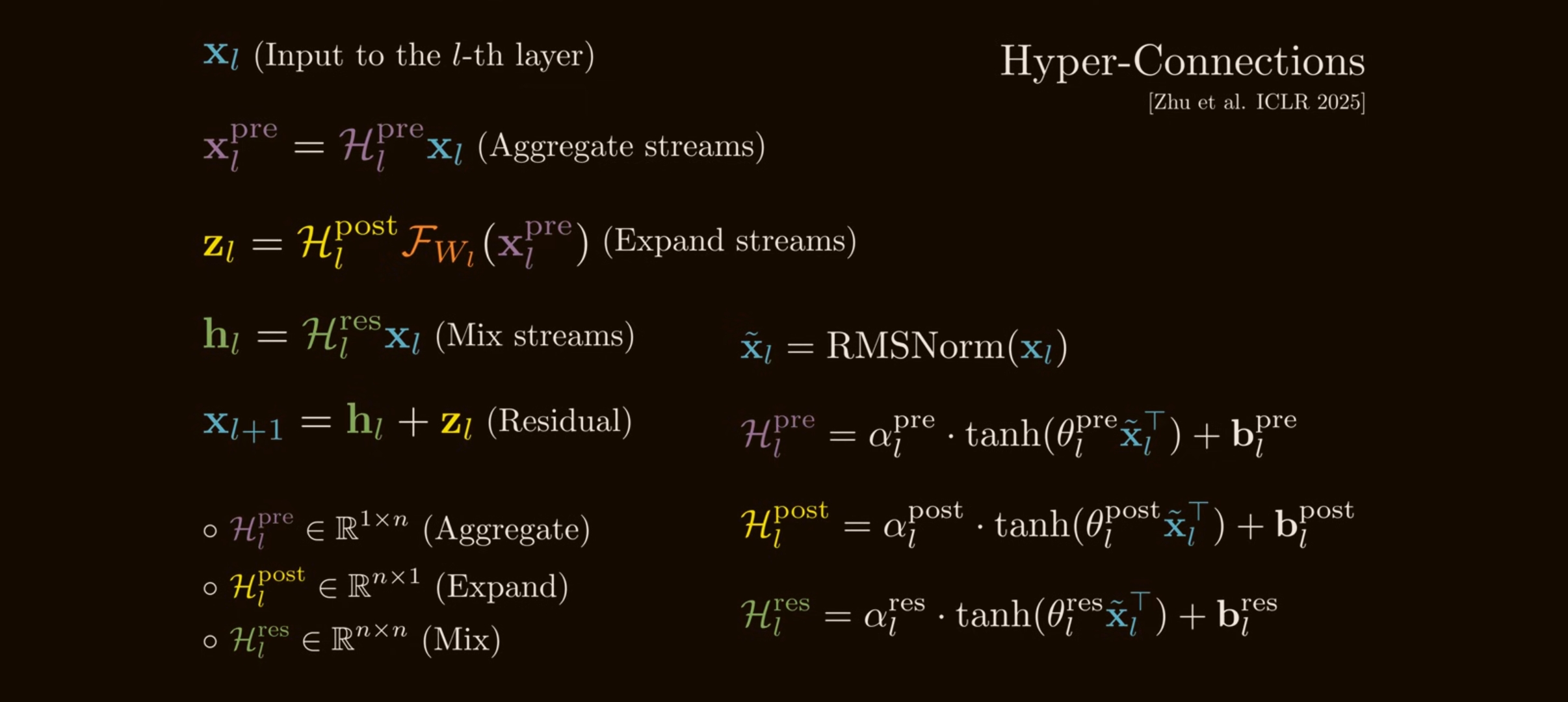 HC with dynamic mappings. Source: <a href='https://www.youtube.com/watch?v=jYn_1PpRzxI'>How mHC Reinvents Residual Connections</a>.