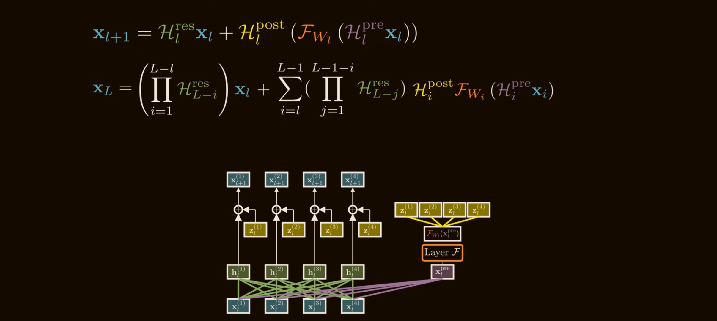 Recursive HC expansion. Source: <a href='https://www.youtube.com/watch?v=jYn_1PpRzxI'>How mHC Reinvents Residual Connections</a>.