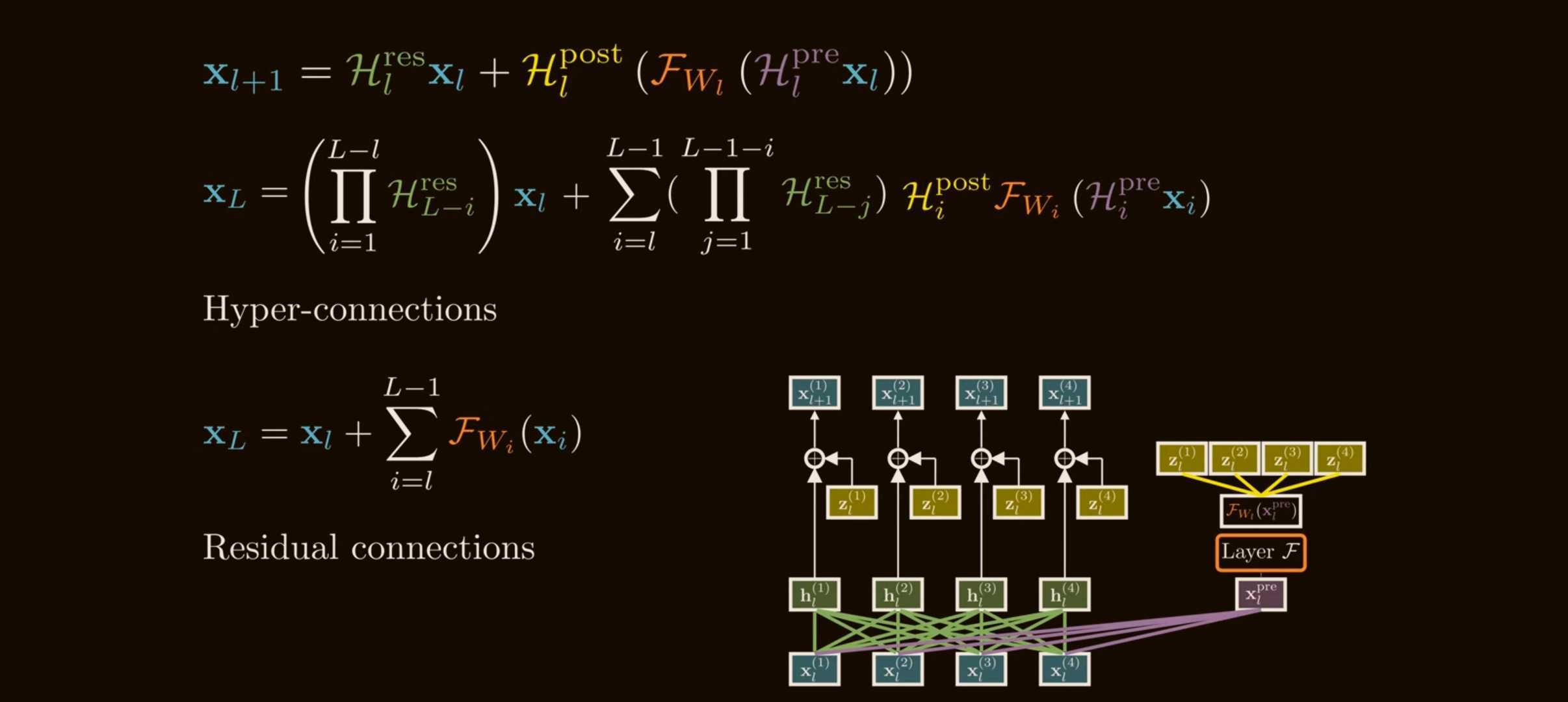 Residual vs HC. Source: <a href='https://www.youtube.com/watch?v=jYn_1PpRzxI'>How mHC Reinvents Residual Connections</a>.