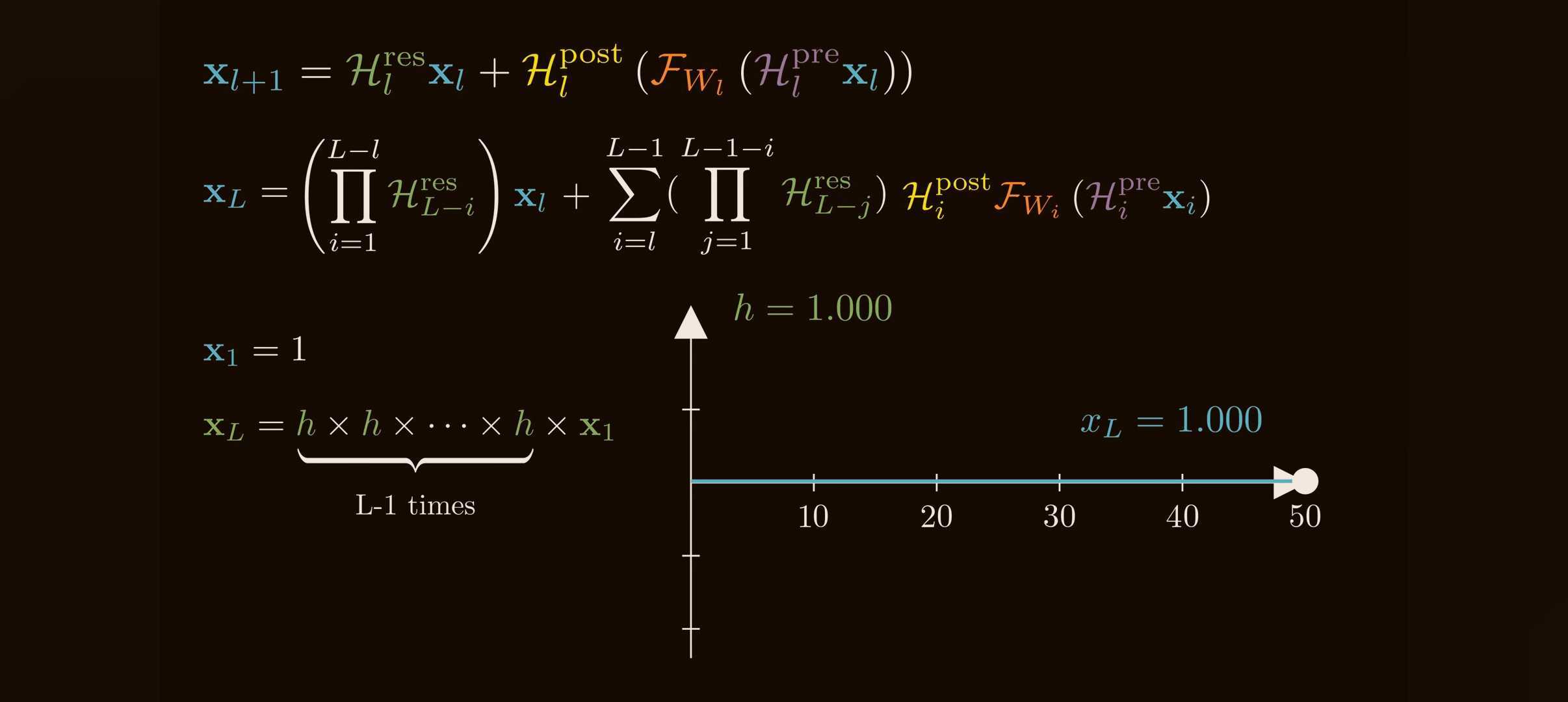 HC gain variation 1. Source: <a href='https://www.youtube.com/watch?v=jYn_1PpRzxI'>How mHC Reinvents Residual Connections</a>.