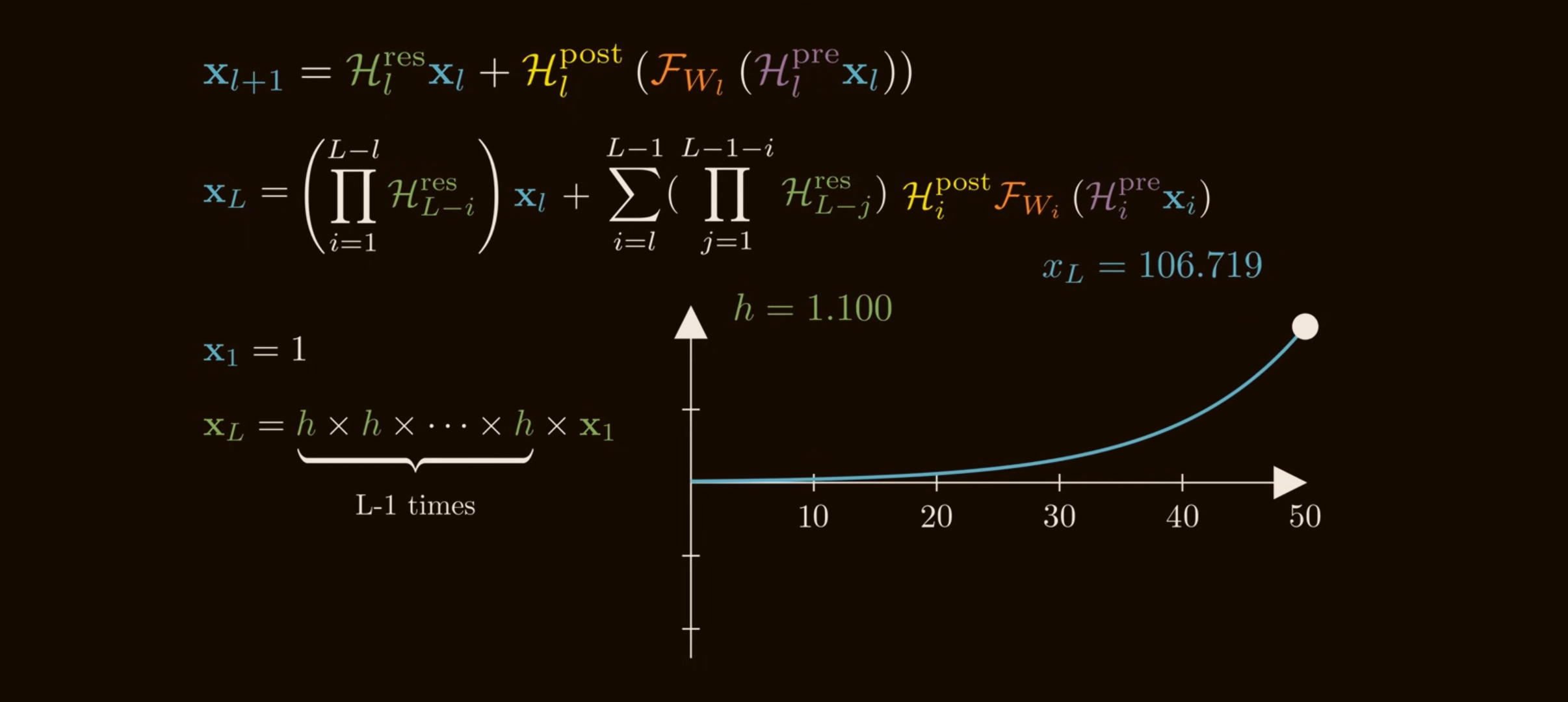 HC gain variation 2. Source: <a href='https://www.youtube.com/watch?v=jYn_1PpRzxI'>How mHC Reinvents Residual Connections</a>.