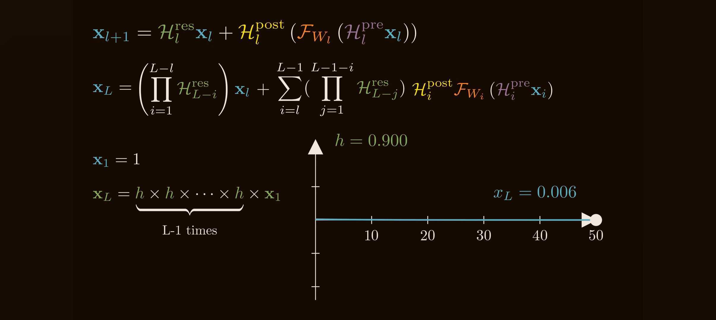 HC gain variation 3. Source: <a href='https://www.youtube.com/watch?v=jYn_1PpRzxI'>How mHC Reinvents Residual Connections</a>.