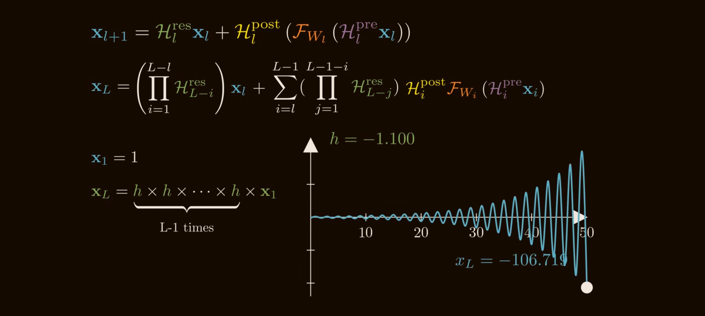 HC gain variation 4. Source: <a href='https://www.youtube.com/watch?v=jYn_1PpRzxI'>How mHC Reinvents Residual Connections</a>.