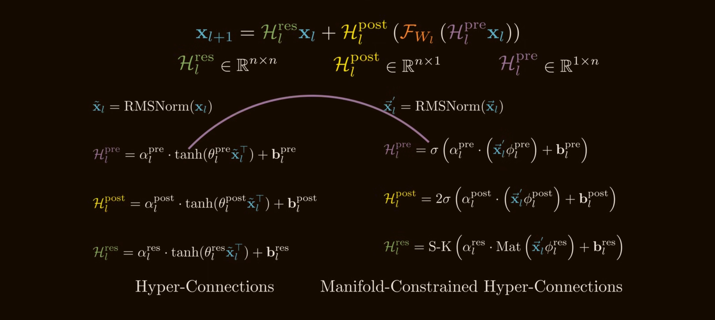 mHC parameterization adjustments. Source: <a href='https://www.youtube.com/watch?v=jYn_1PpRzxI'>How mHC Reinvents Residual Connections</a>.