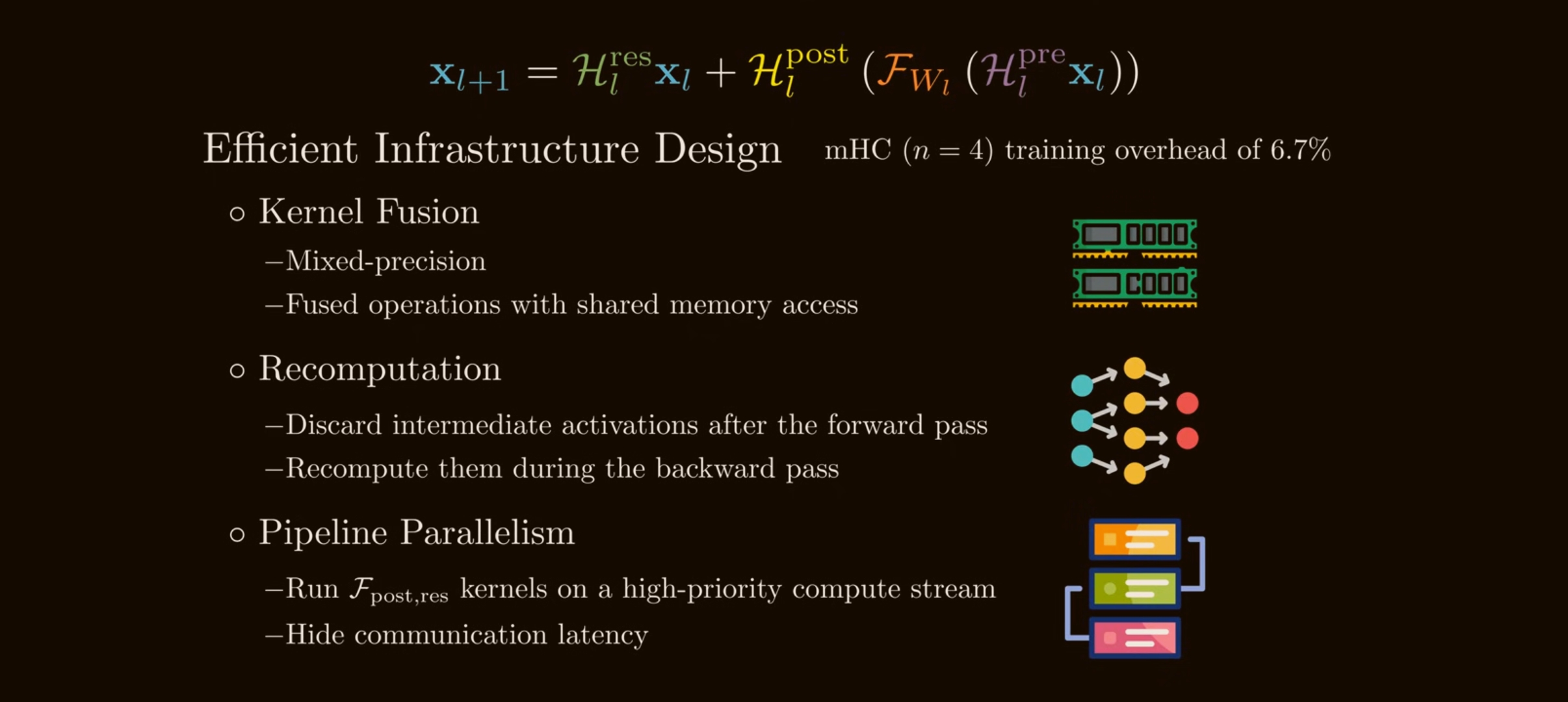 mHC efficient training modifications. Source: <a href='https://www.youtube.com/watch?v=jYn_1PpRzxI'>How mHC Reinvents Residual Connections</a>.