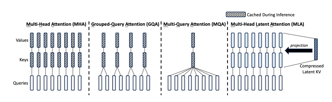 Simplified illustration of Multi-Head Attention (MHA), Grouped-Query Attention (GQA), Multi-Query Attention (MQA), and Multi-head Latent Attention (MLA). Through jointly compressing the keys and values into a latent vector, MLA significantly reduces the KV cache during inference. Source - https://arxiv.org/abs/2405.04434.