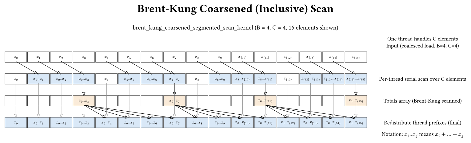 Brent-Kung scan with coarsening and padded totals array.