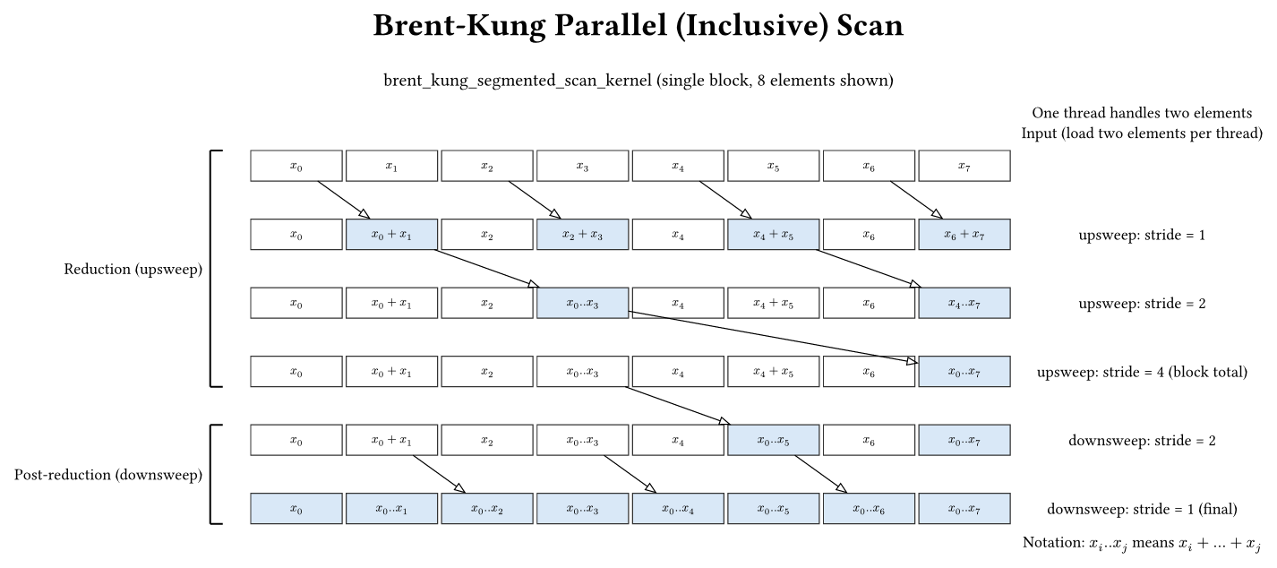 Brent-Kung scan (simple) tree structure.
