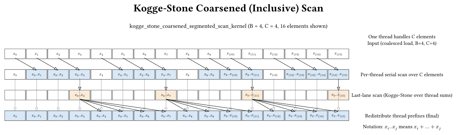 Kogge-Stone scan with coarsening and shared-memory transpose.