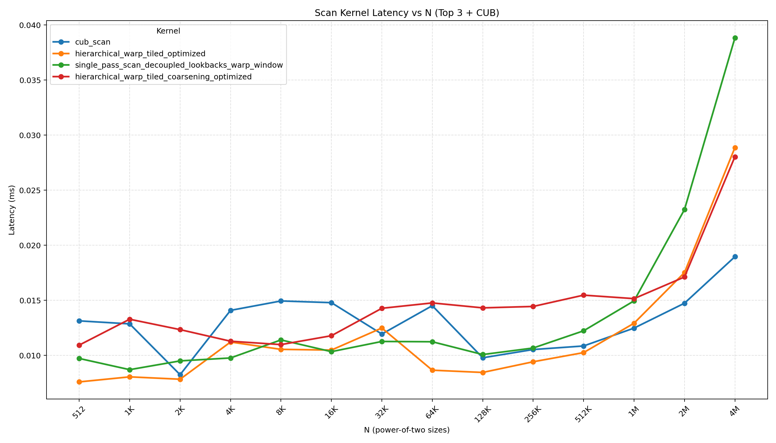 Latency vs N for top 3 kernels + CUB (power-of-two sizes from bench/timing.txt).